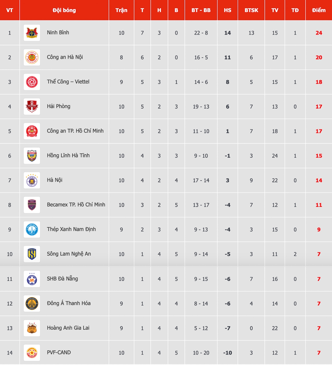 Bảng xếp hạng V-League mới nhất.