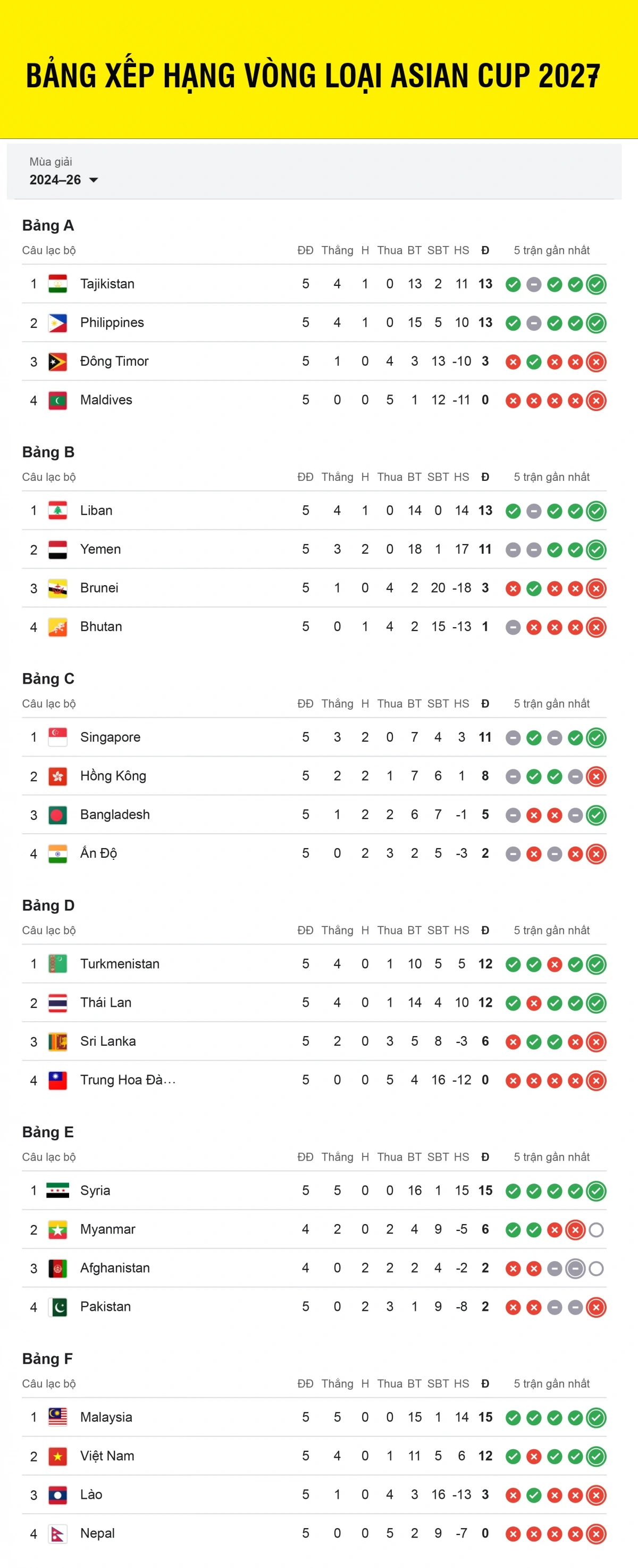 Bảng xếp hạng vòng loại Asian Cup 2027 mới nhất tính đến sáng 20/11.