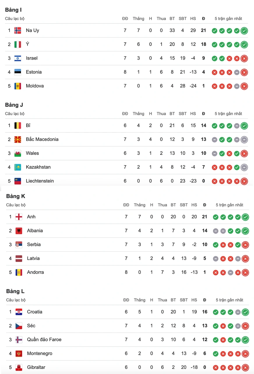 Bảng xếp hạng vòng loại World Cup 2026 khu vực châu Âu mới nhất.