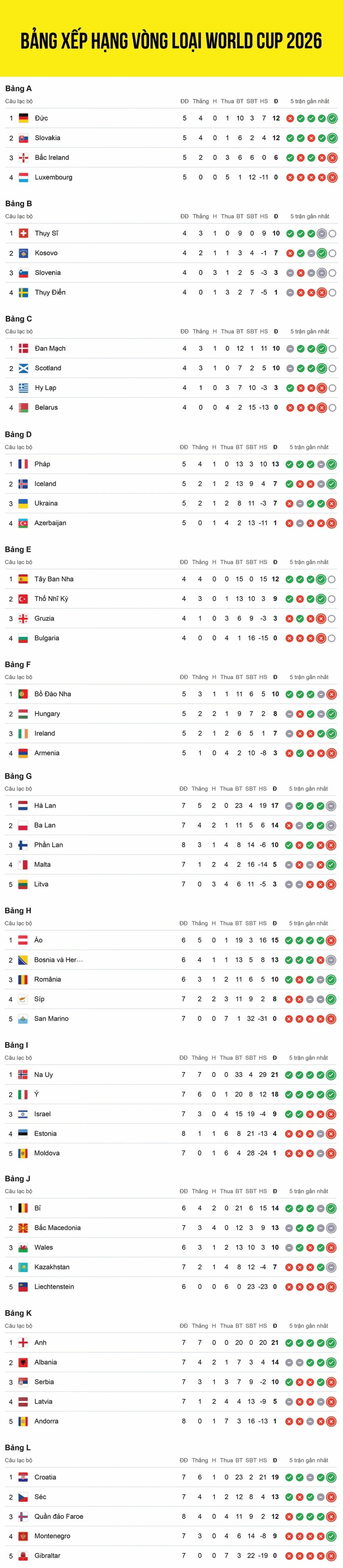 Cập nhật bảng xếp hạng vòng loại World Cup 2026 khu vực châu Âu tính đến sáng 15/11.