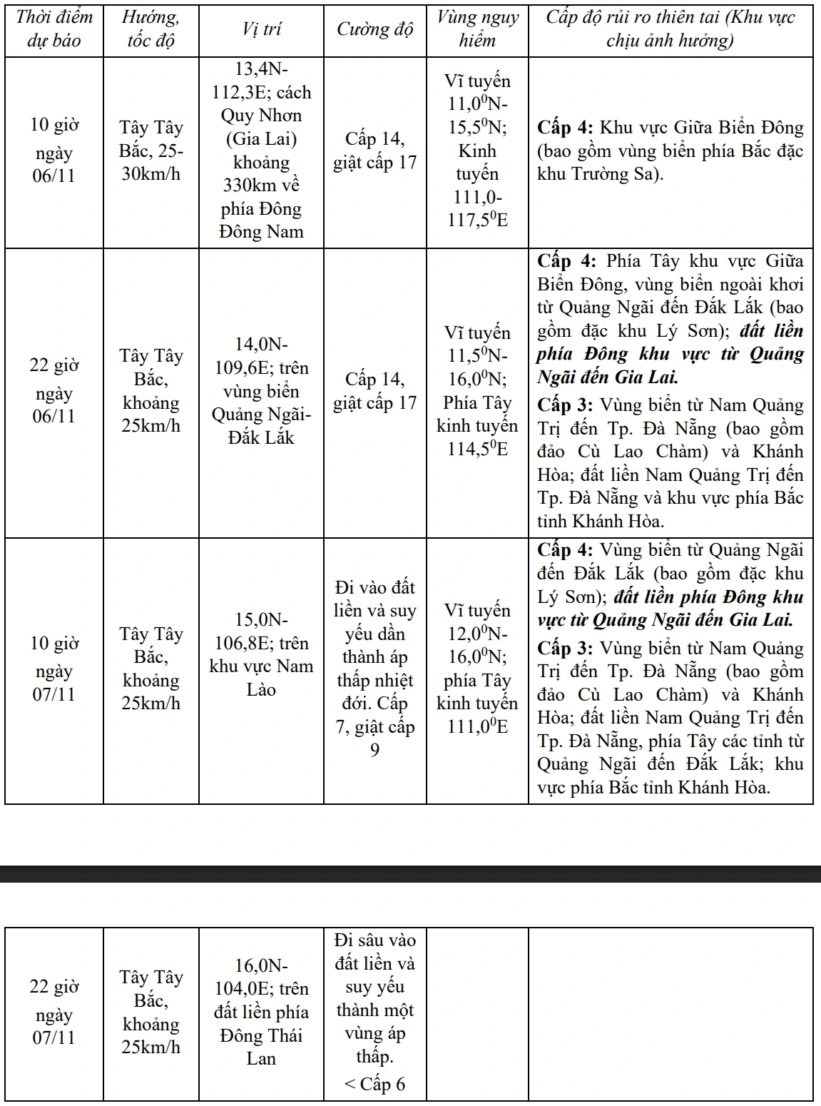 Dự báo diễn biến bão (trong 24 đến 48 giờ tới)