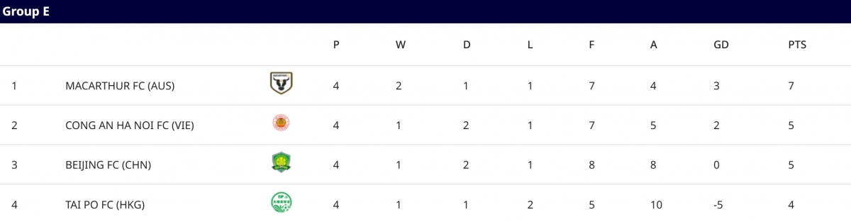 CAHN đứng thứ 2 bảng E.