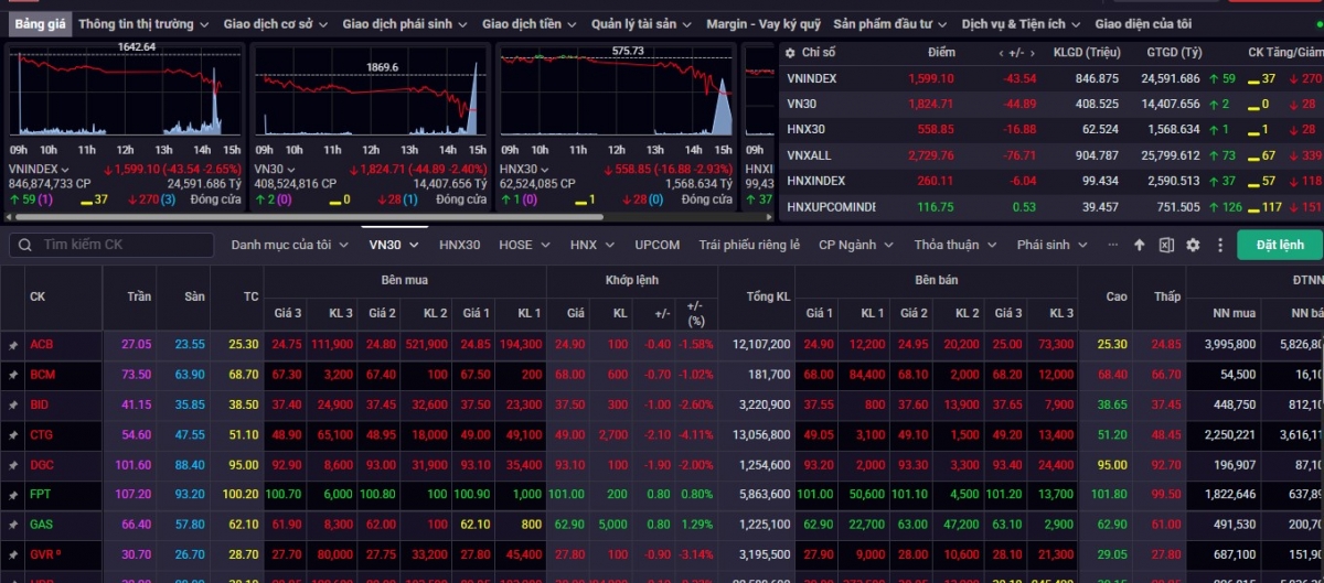 VN-Index đóng cửa tuần trước ở mức 1.599,1 điểm