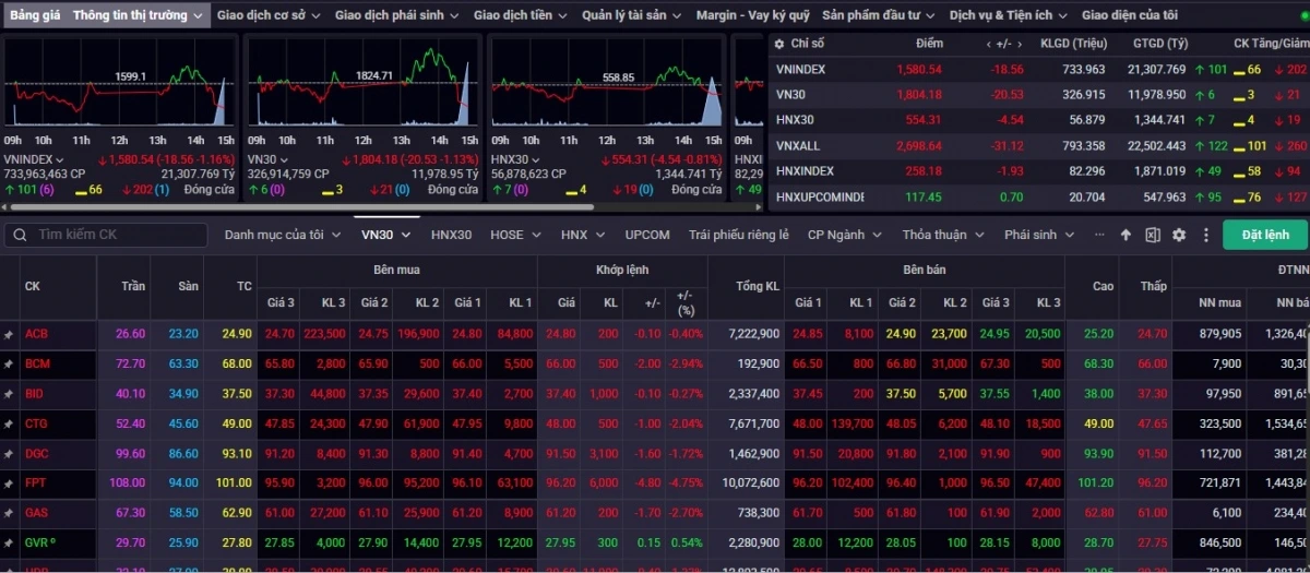 Chốt phiên giao dịch ngày 10/11, VN-Index đóng cửa ở mức 1.580,54, giảm 18,56 điểm