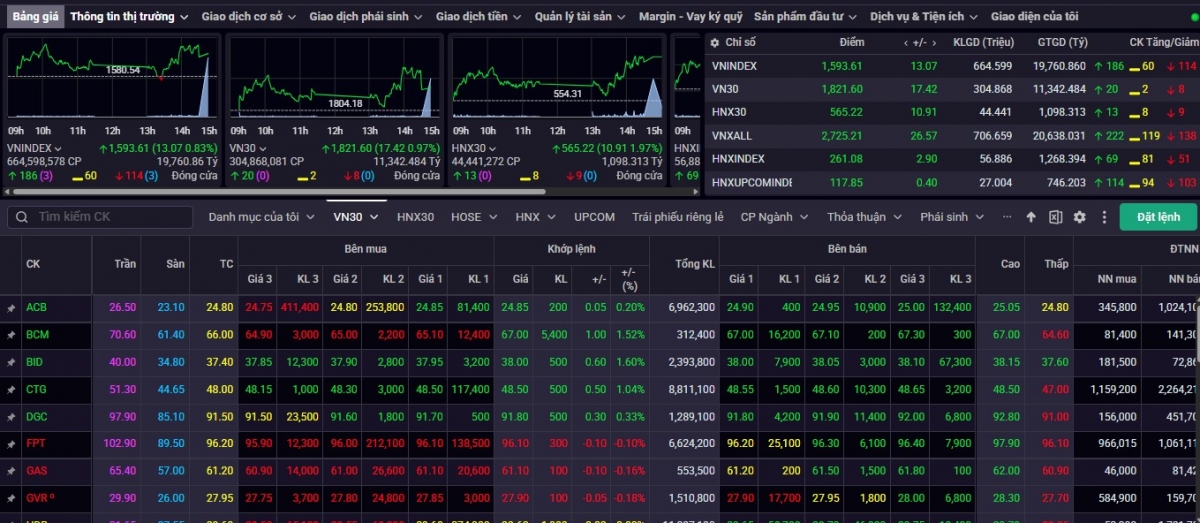 Chốt phiên giao dịch ngày 11/11, VN-Index đóng cửa ở mức 1.593,61, tăng 13,07 điểm