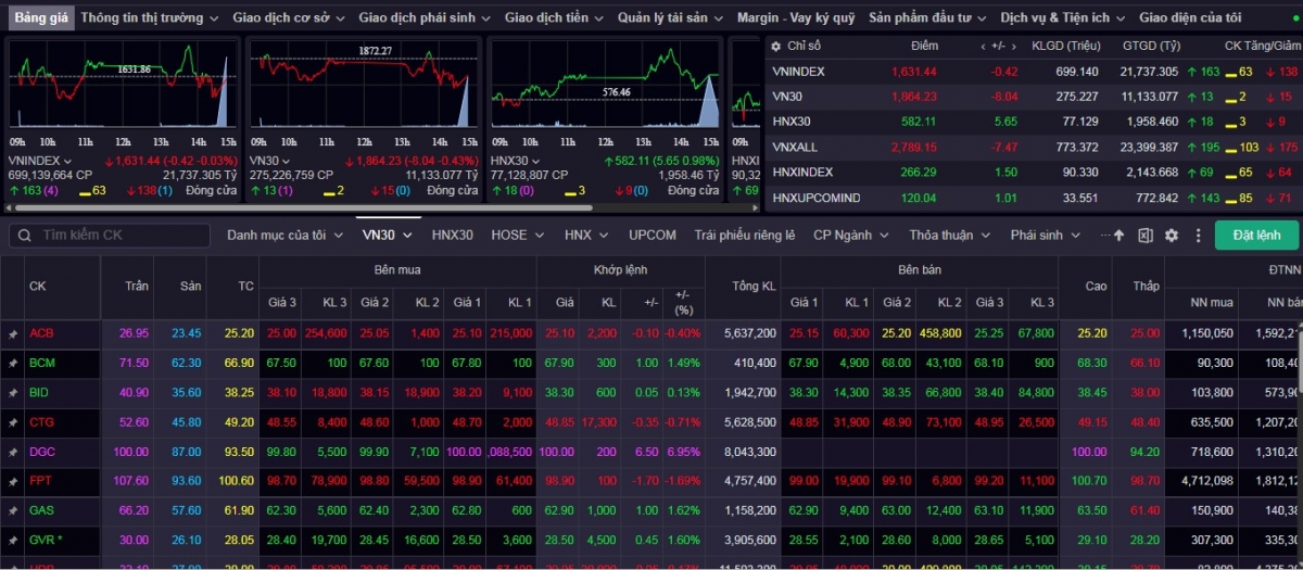 Chốt phiên giao dịch ngày 13/11, VN-Index đóng cửa quanh mức 1.631,44 điểm