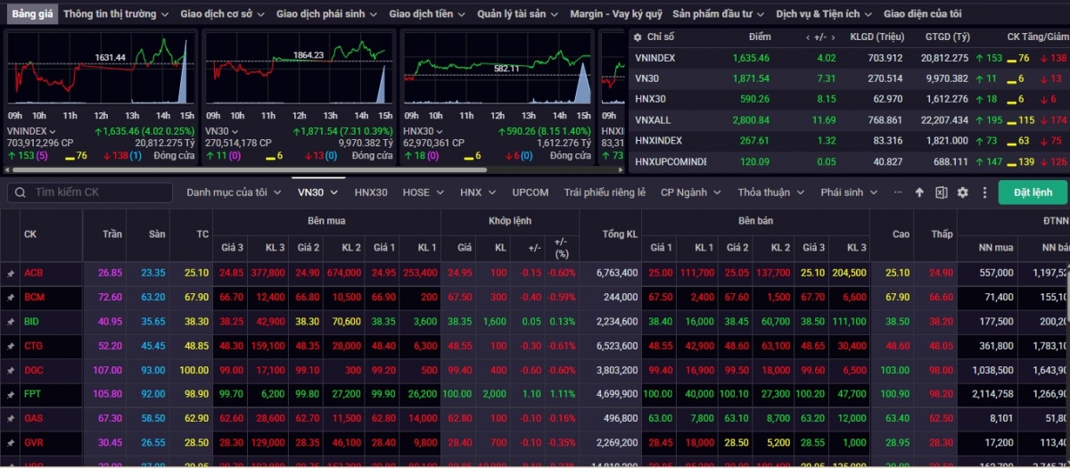 Kết thúc tuần giao dịch 10/11 – 14/11, VN-Index đóng cửa ở mức 1.635,46 điểm, tăng 36,36 điểm