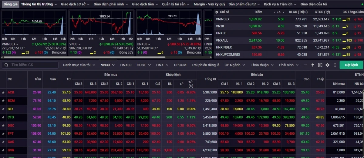 Chốt phiên 18/11, VN-Index đóng cửa quanh mức 1.659,92 điểm