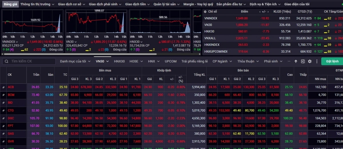 Kết thúc phiên giao dịch ngày 19/11, chỉ số VN-Index giảm -10,92 điểm