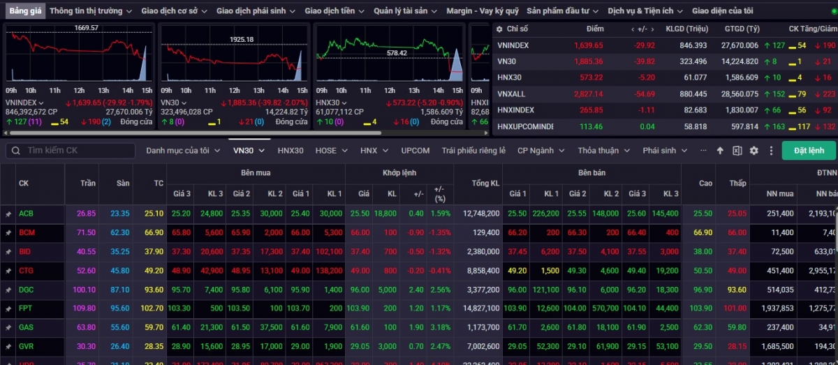 Đóng cửa tuần giao dịch 27/10 – 31/10, VN-Index đóng cửa ở mức 1,639.65 điểm, giảm 43,53 điểm