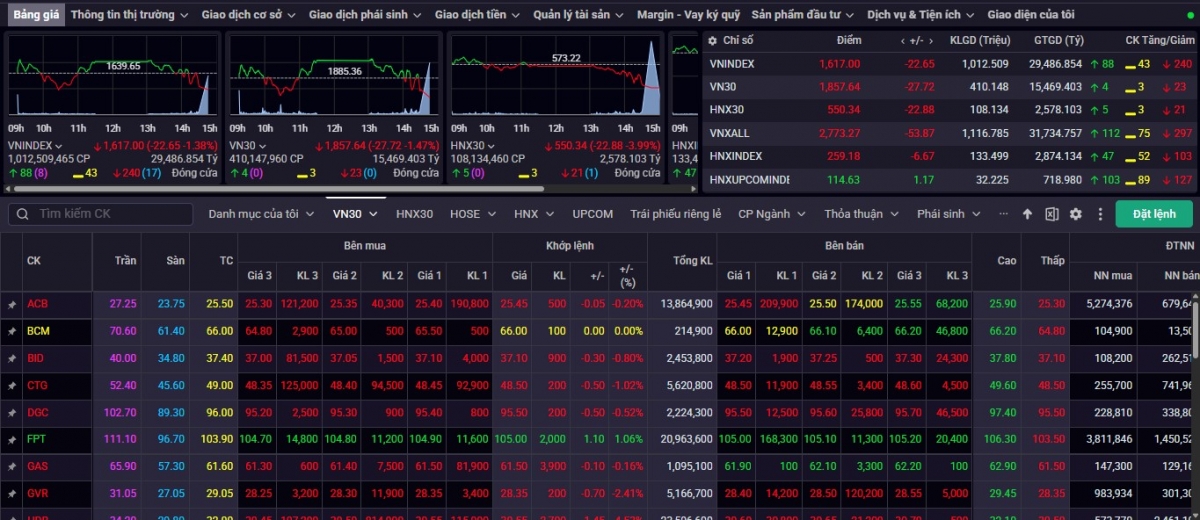 Chốt phiên giao dịch ngày 3/11, VN-Index đóng cửa ở mức 1.617,00, giảm 22,65 điểm
