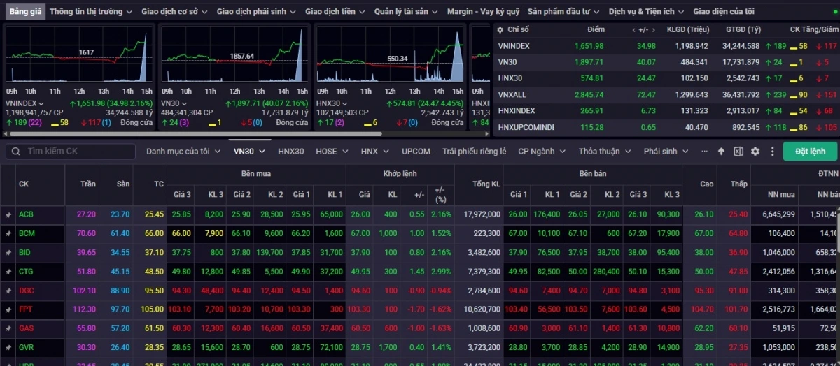 Chốt phiên giao dịch ngày 4/11, VN-Index đóng cửa ở mức 1.651,98, tăng 34,98 điểm