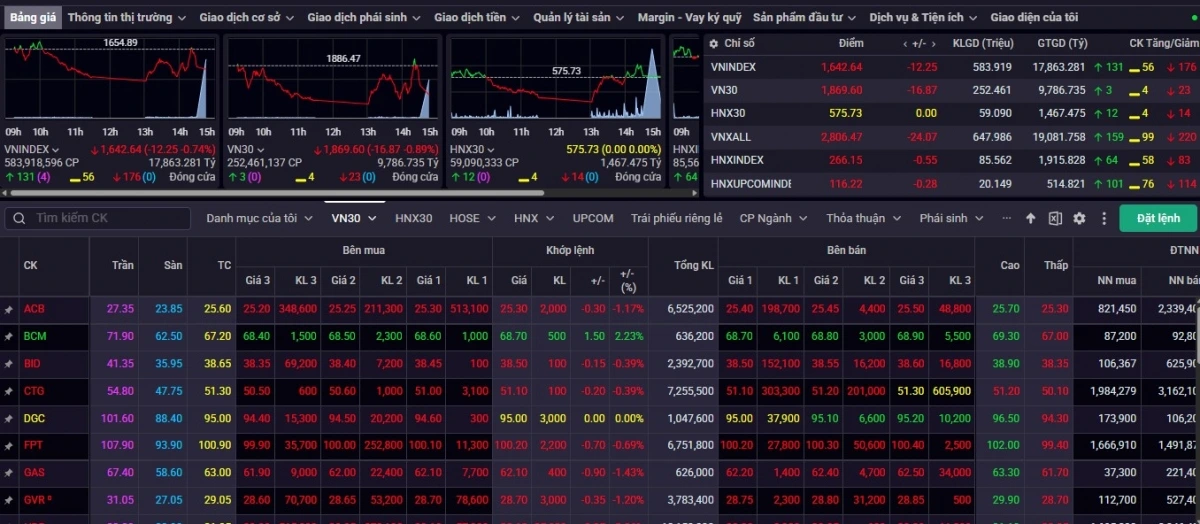 Chốt phiên giao dịch ngày 6/11, VN-Index đóng cửa ở mức 1.642,64, giảm 12,25 điểm
