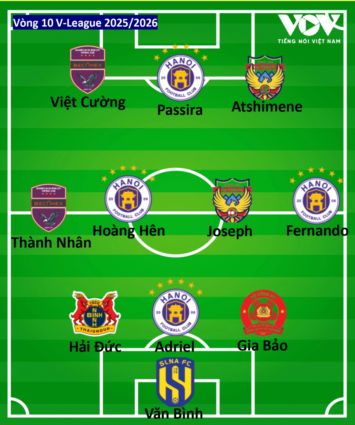 Đội hình tiêu biểu vòng 10 V-League 2025/2026 theo bình chọn của Báo Điện tử Tiếng nói Việt Nam.