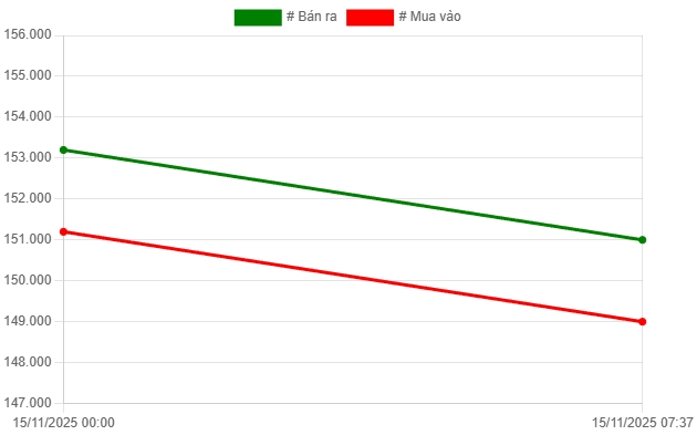 Biểu đồ giá vàng hôm nay