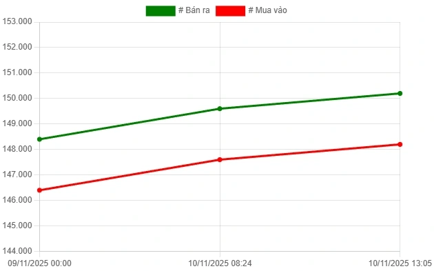 Biểu đồ giá vàng tăng mạnh