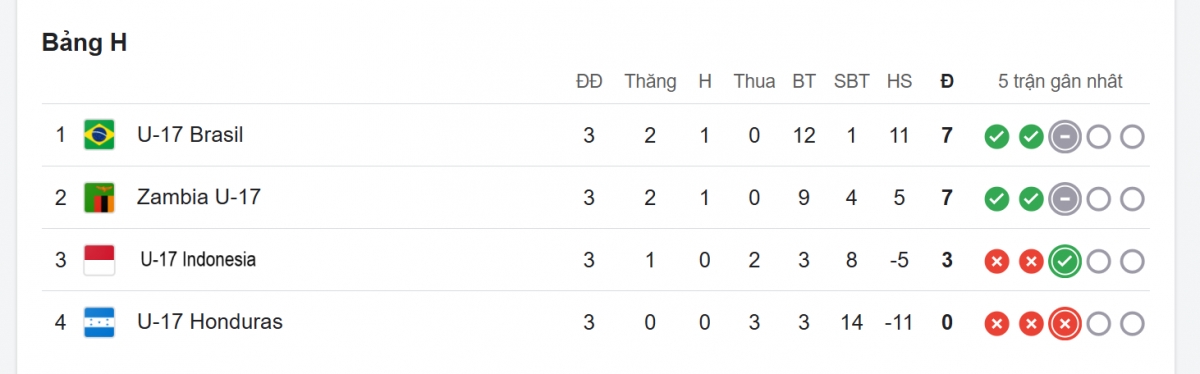 Bảng xếp hạng U17 World Cup 2025 mới nhất: U17 Indonesia bị loại khi không lọt vào nhóm các đội xếp thứ ba có thành tích tốt nhất. 