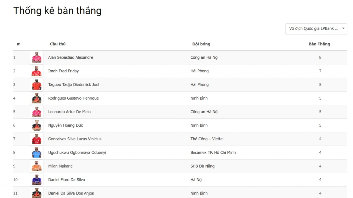 Những chân sút hàng đầu của V-League sau vòng 11. 