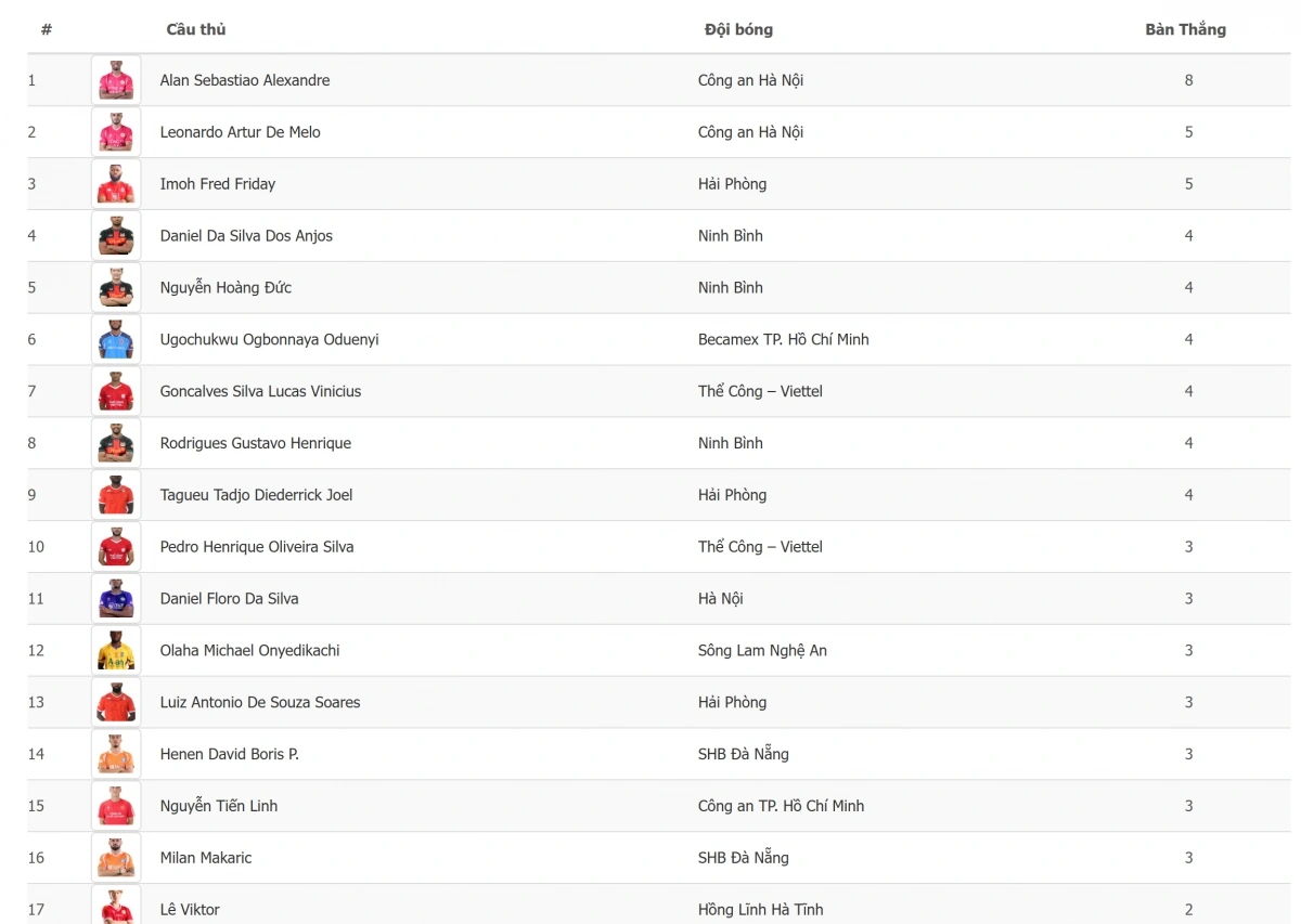 Bảng xếp hạng “Vua phá lưới” V-League 2025/2026 sau vòng 9.