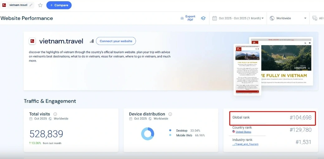 VNAT's website vietnam.travel ranks 104,698th worldwide in October
(Photo: similarweb.com)