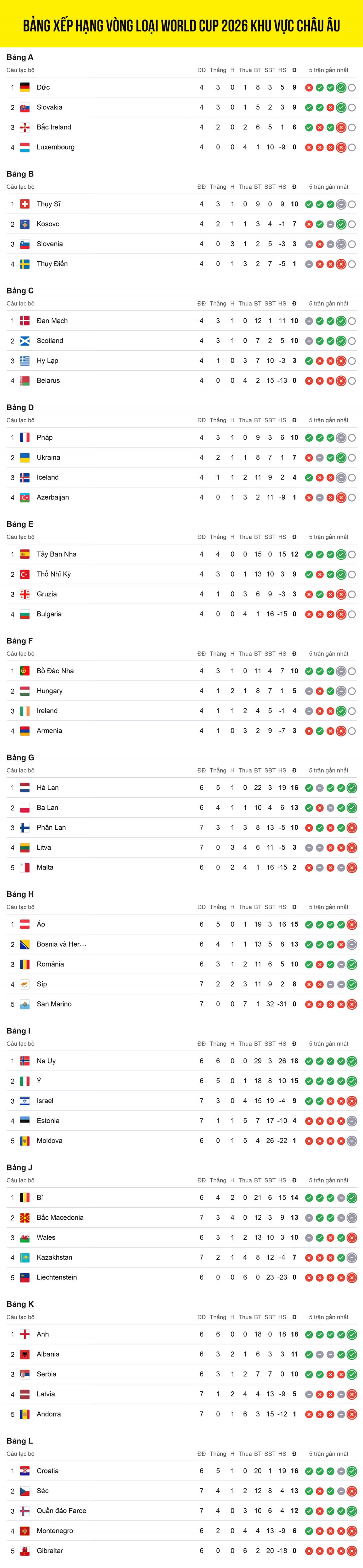 Bảng xếp hạng vòng loại World Cup 2026 khu vực châu Âu mới nhất trước loạt trận FIFA Days tháng 11/2025.
