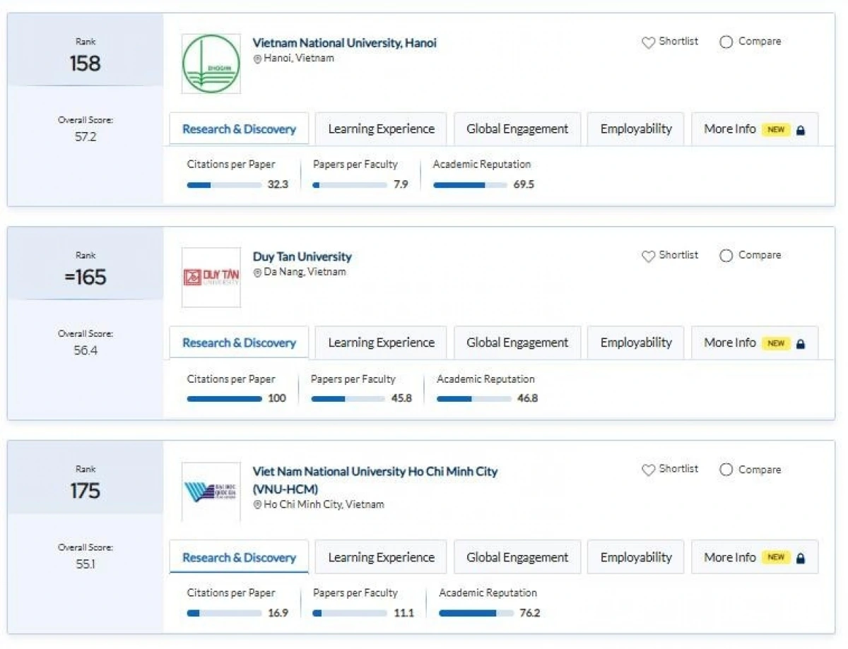 3 cơ sở đào tạo đại học Việt Nam có thứ hạng cao nhất trên Bảng xếp hạng các trường đại học châu Á năm 2026 (Ảnh: Quacquarelli Symonds)