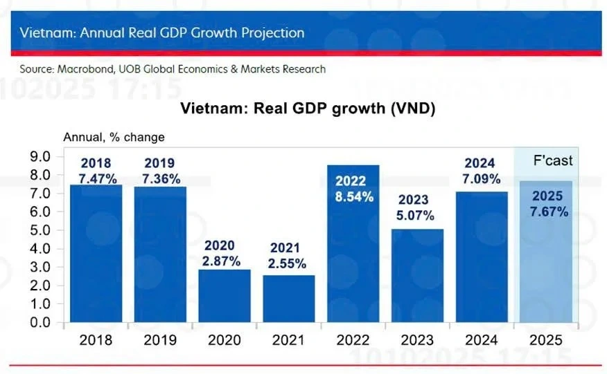 Việt Nam có thể đạt mức tăng trưởng quanh 7,7% trong năm 2025 – một kết quả đáng khích lệ giữa bối cảnh kinh tế toàn cầu vẫn còn nhiều bất ổn