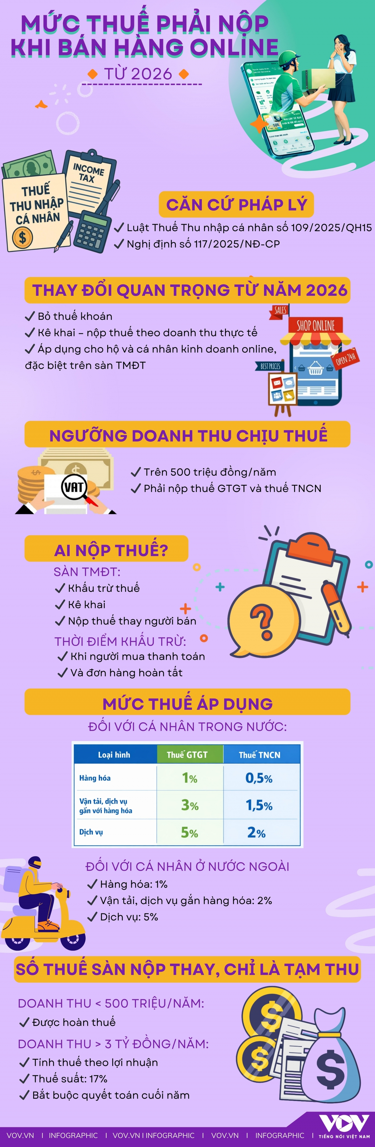 MỨC THUẾ PHẢI NỘP KHI BÁN HÀNG ONLINE TỪ 2026.jpg