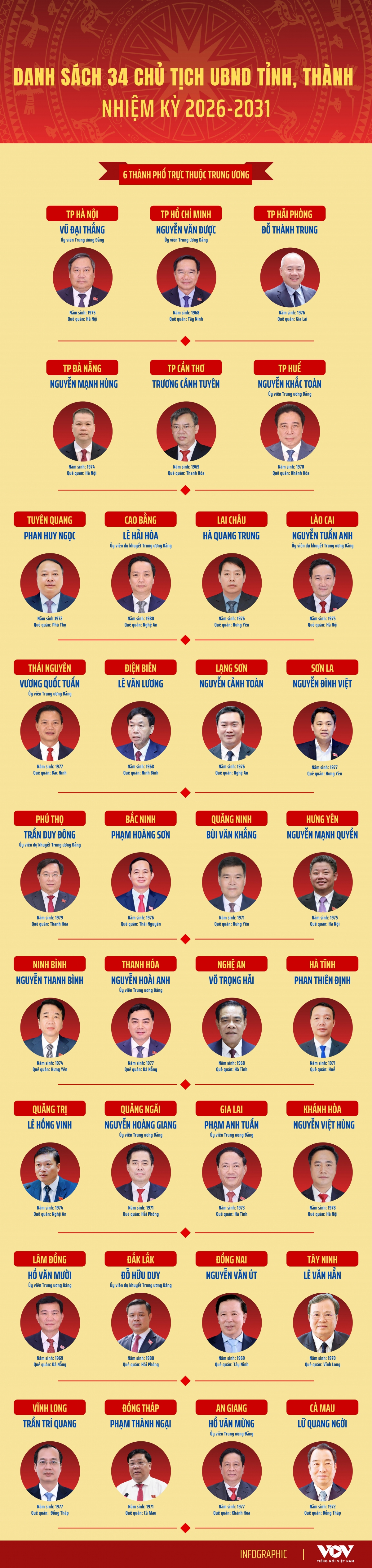 Danh sách 34 Chủ tịch UBND tỉnh - thanh-cms-m2.jpg