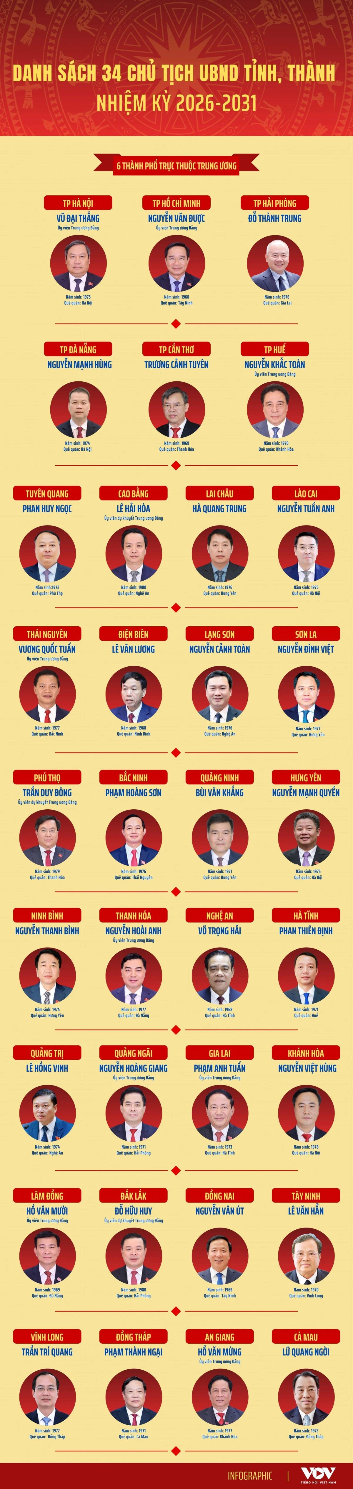 Danh sách 34 Chủ tịch UBND tỉnh - thanh-cms-m_0.jpg