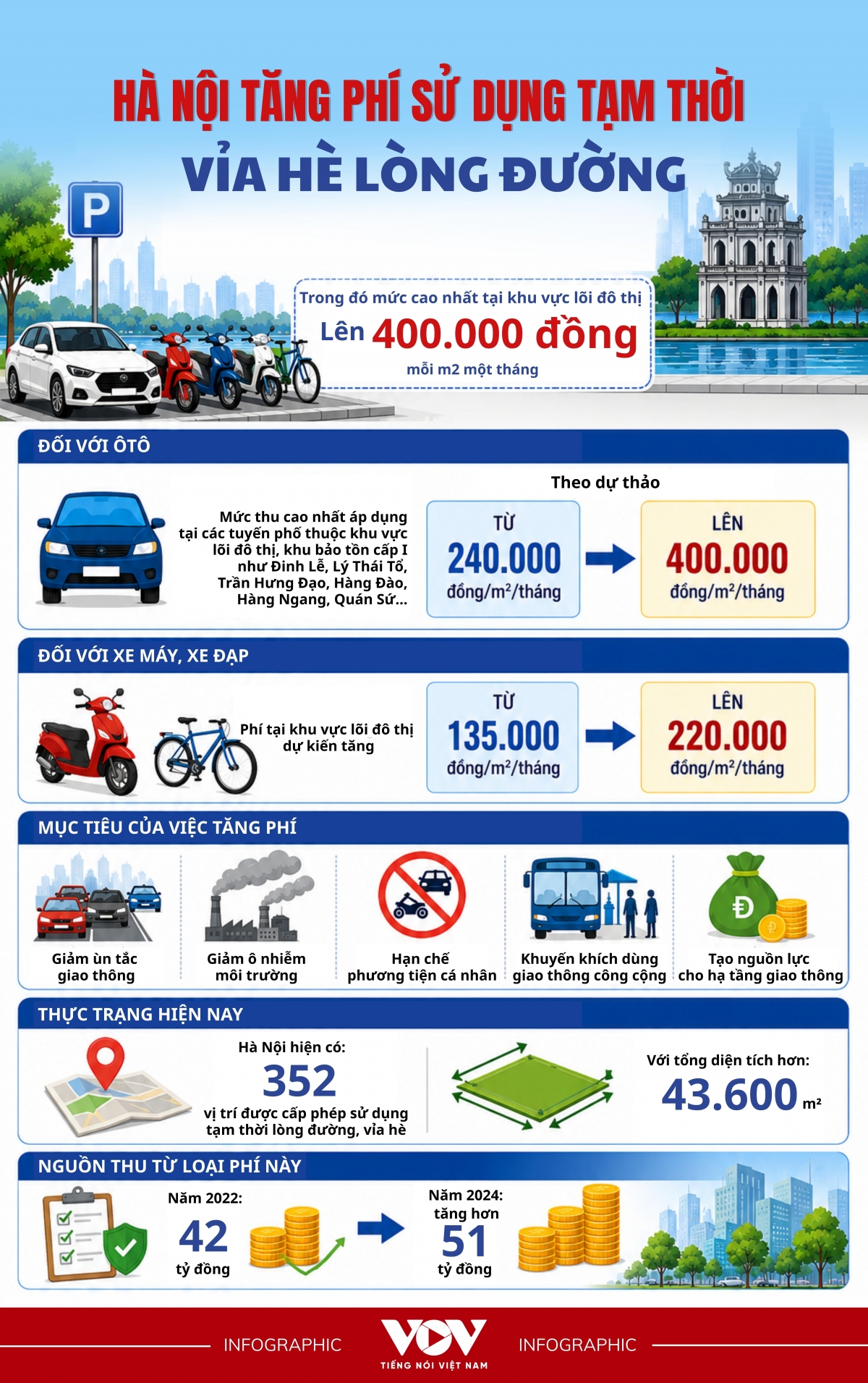Hà Nội tăng phí sử dụng tạm thời vỉa hè lòng đường-cms1.jpg