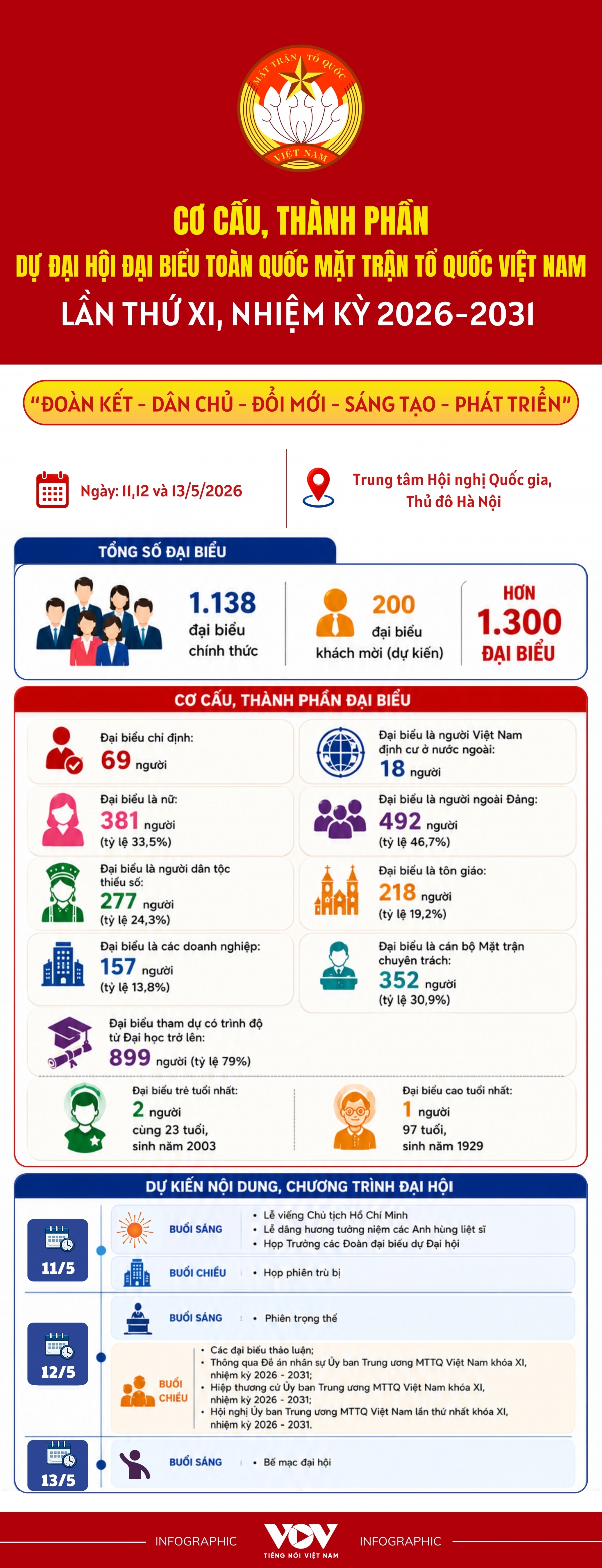 co cau thanh phan dai bieu dai Dai hoi XI MTTQ Viet Nam.jpg