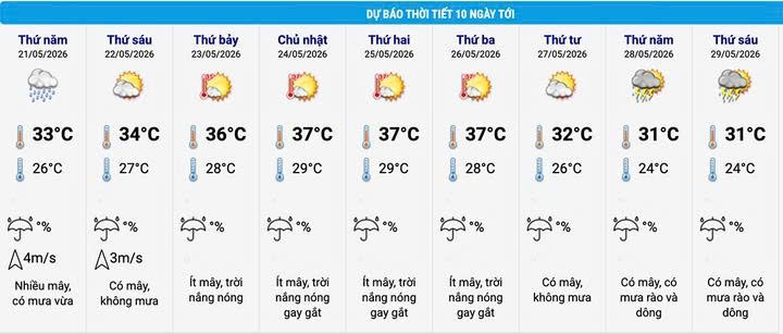 Dự báo thời tiết Hà Nội 10 ngày tới (Nguồn: NCHMF)