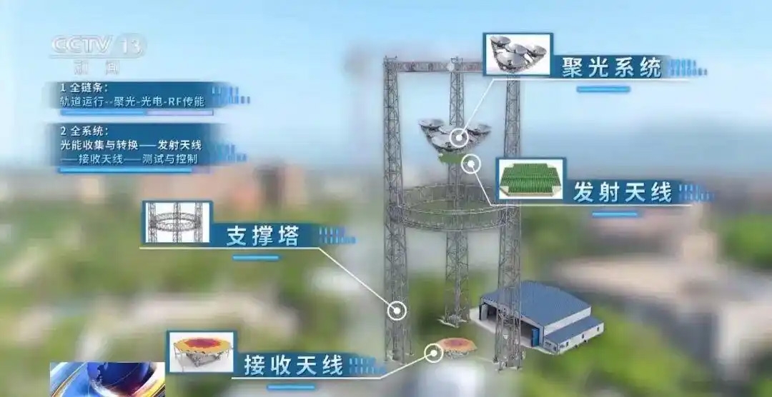 Mô hình thu phát điện Mặt Trời trong không gian của tháp đỡ mới được các nhà khoa học Trung Quốc thử nghiệm thành công. Ảnh: CCTV