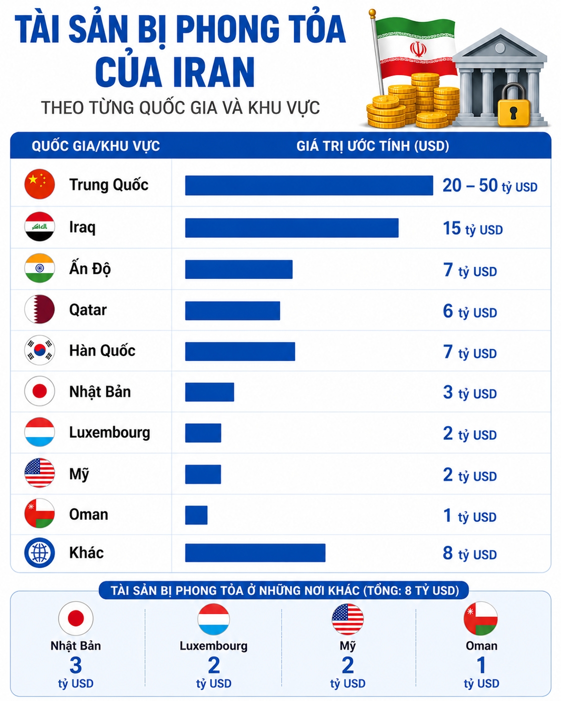 Đồ họa có sử dụng AI. Số liệu do Wall Street Journal tổng hợp dựa trên các nguồn từ quan chức Iran và các nước Trung Đông, cựu quan chức Bộ Tài chính Mỹ và nhà trung gian tài chính Iran.