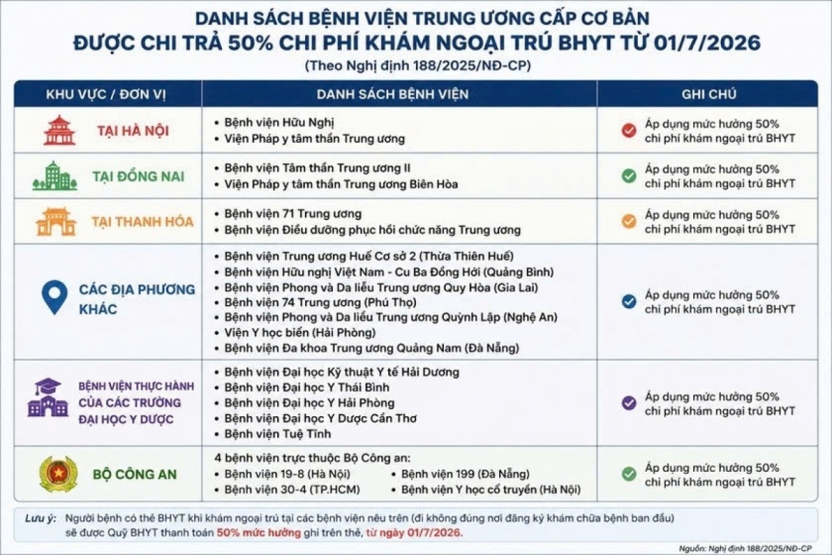 danh_sach_22_benh_vien_duoc_thanh_toan_50_bhyt.jpg