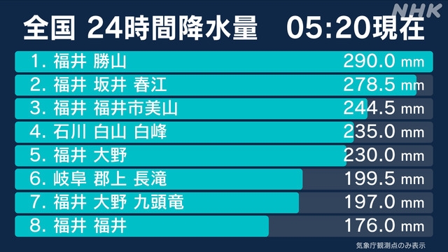 bieu-do-luong-mua-tai-fukui-ishikawa-va-gifu-tinh-den-5h20-ngay-30-8-do-nhk-dang-tai_1.jpg