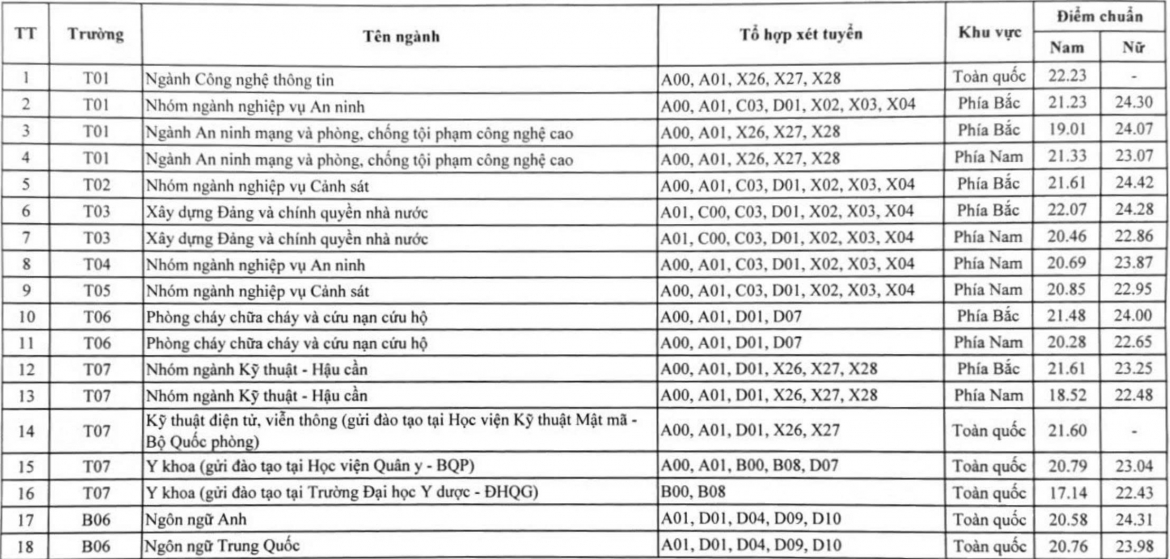 Điểm chuẩn các trường, học viện công an nhân dân năm 2026