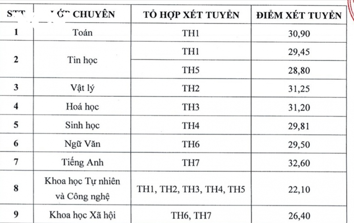 truong dau tien tai tp.hcm cong bo diem chuan vao lop 10 hinh anh 2