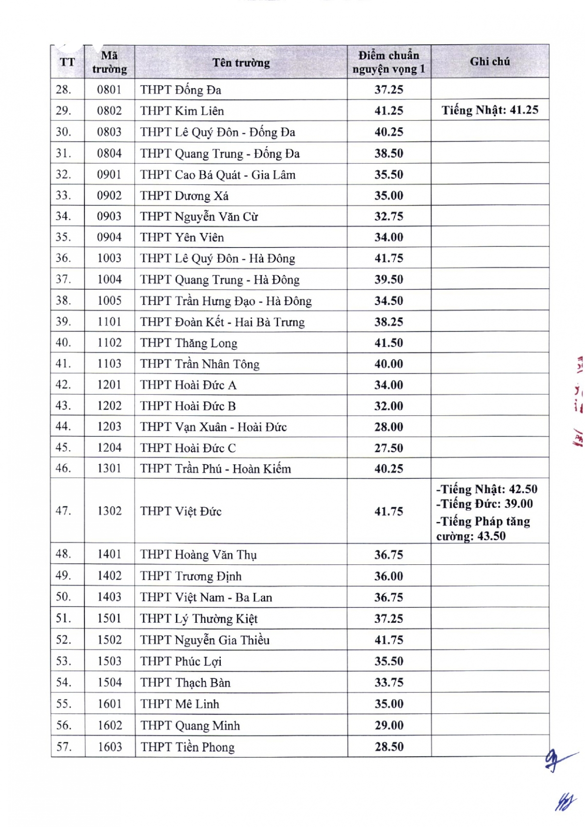 so gd-Dt ha noi cong bo diem chuan vao lop 10 thpt cong lap hinh anh 2