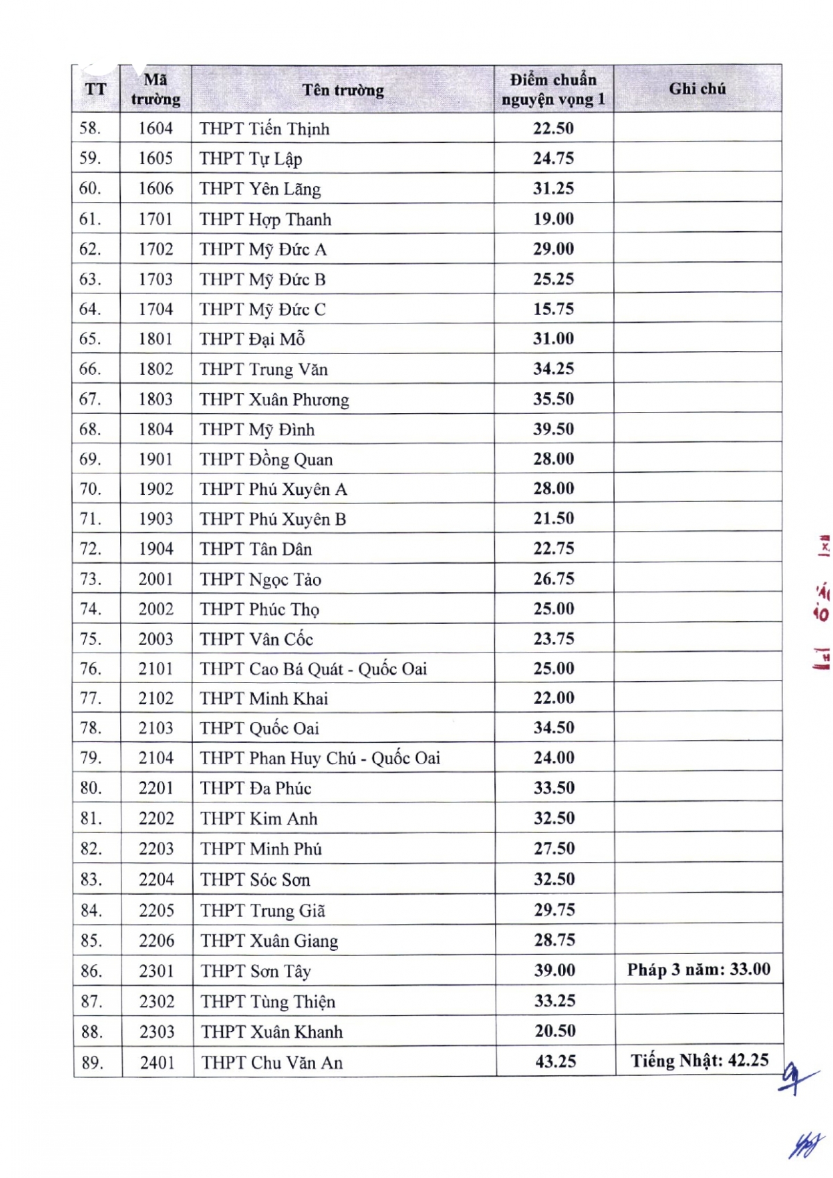 so gd-Dt ha noi cong bo diem chuan vao lop 10 thpt cong lap hinh anh 3