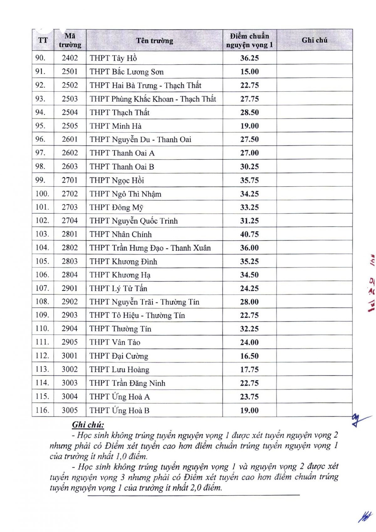 so gd-Dt ha noi cong bo diem chuan vao lop 10 thpt cong lap hinh anh 4