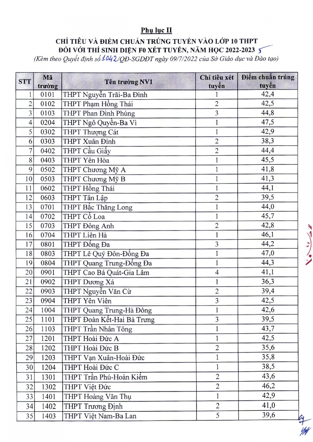 so gd-Dt ha noi cong bo diem chuan vao lop 10 thpt cong lap hinh anh 5