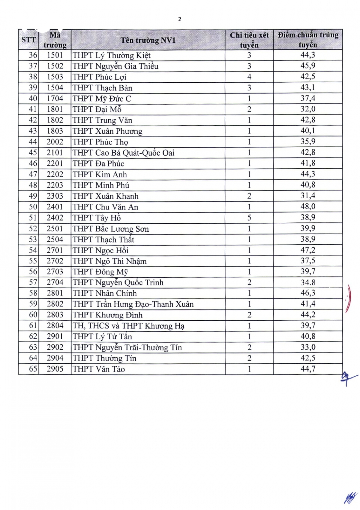 so gd-Dt ha noi cong bo diem chuan vao lop 10 thpt cong lap hinh anh 6