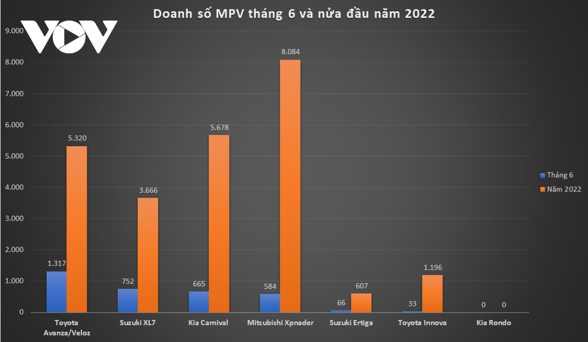 that the trong thang 6, mitsubishi xpander van thong tri phan khuc xe mpv hinh anh 1