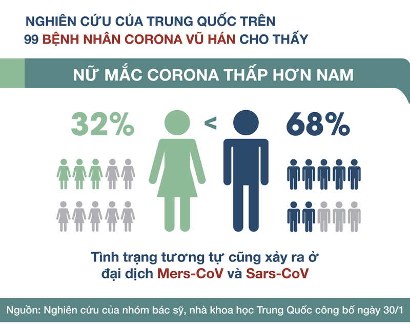 phu nu nhiem corona it hon nam gioi, chuyen gia ly giai nguyen nhan hinh 1