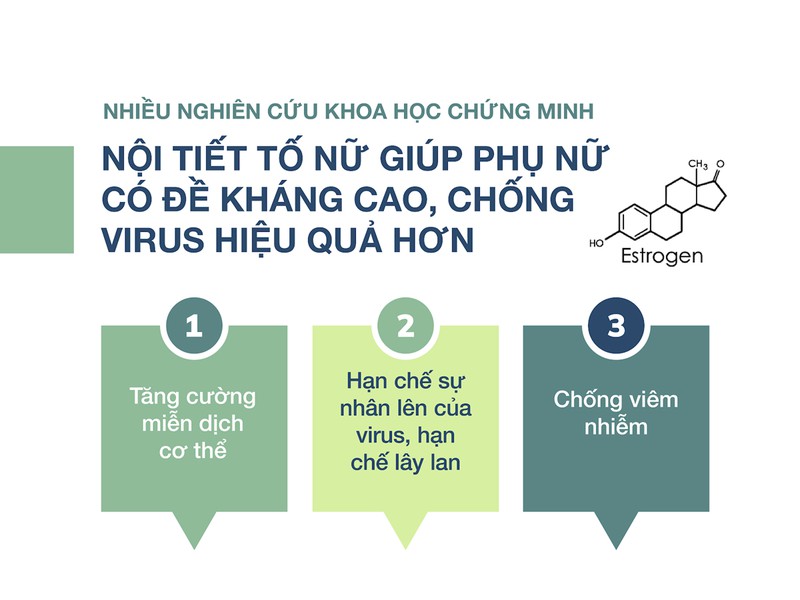 phu nu nhiem corona it hon nam gioi, chuyen gia ly giai nguyen nhan hinh 2