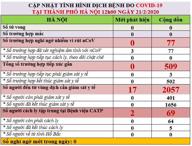 them 3 truong hop o ha noi co ket qua xet nghiem am tinh voi covid-19 hinh 1