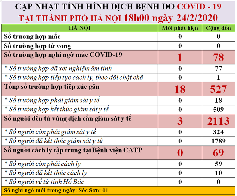 ha noi phat hien 1 truong hop tai soc son nghi nhiem covid-19 hinh 1