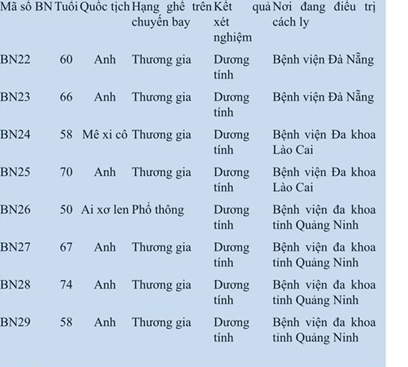 thong tin chi tiet ve 8 ca mac covid-19 hinh 1